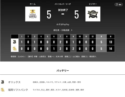オリックス ソフトバンクに5対5の引き分け 今季両リーグ最長4時間32分 9回守護神マチャドが追いつかれる‥