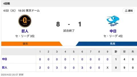 【試合結果】中日 1-8 巨人 中田HR 藤嶋・橋本無失点