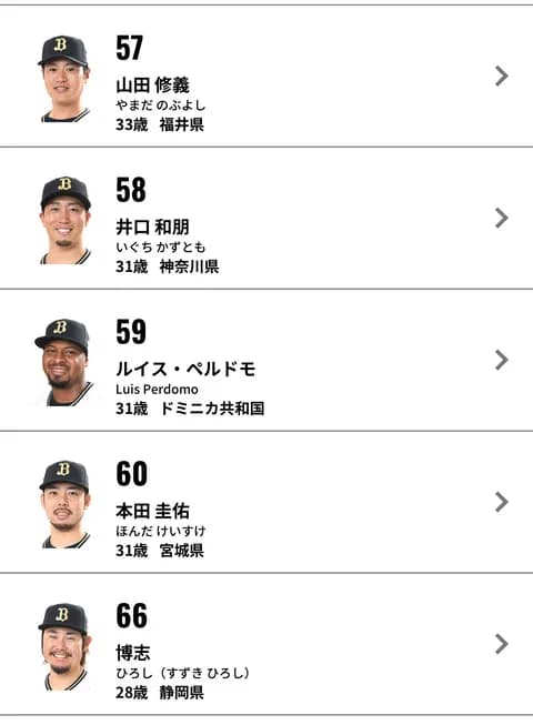 パ・リーグ登板数  1.マチャド(オ)　10試合　2.70 1.山田(オ)　10試合　3.12 1.古田島(オ)　10試合　3.86 1.博志(オ)　10試合　3.86