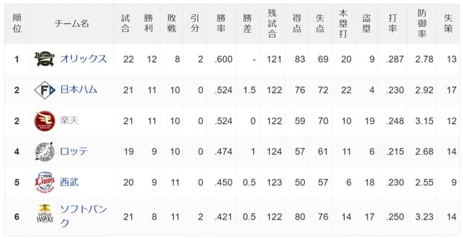 パ・リーグ首位から最下位まで3.5ゲーム差wwwwwwwwwwww