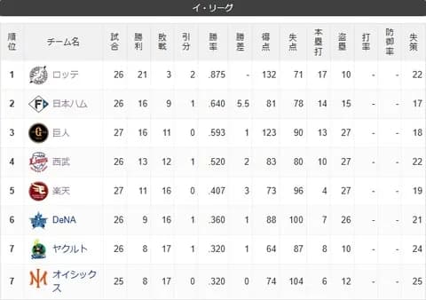 ロッテ(二軍) 21勝3敗 打率.875