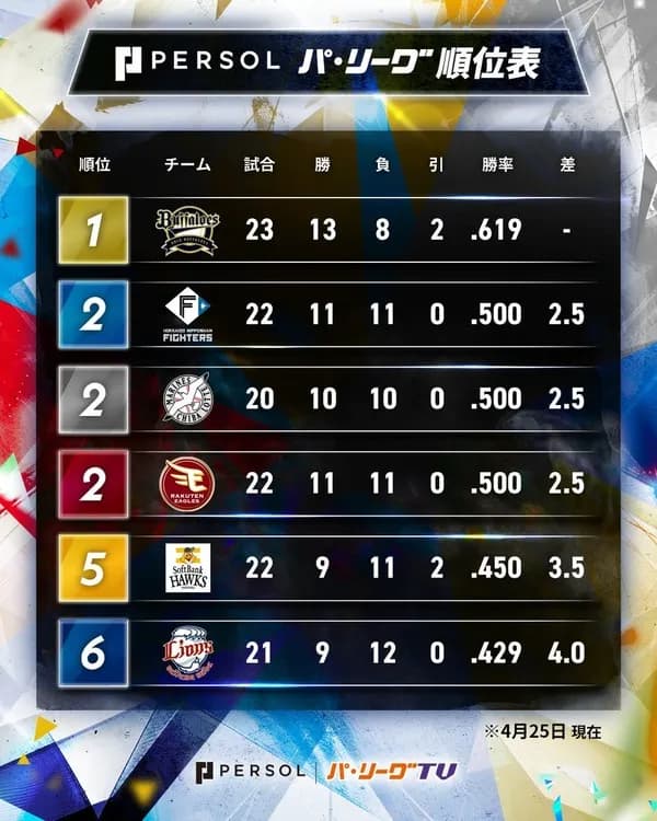 パ・リーグ、大変なことになるｗｗｗｗｗｗｗ