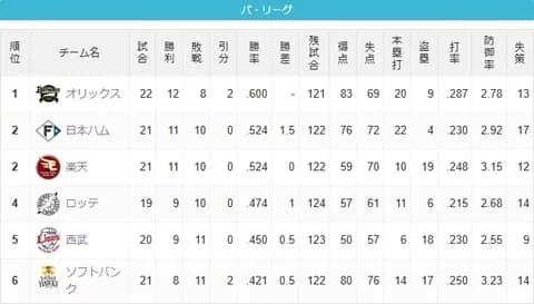 パ・リーグ、首位から最下位まで3.5ゲーム差www