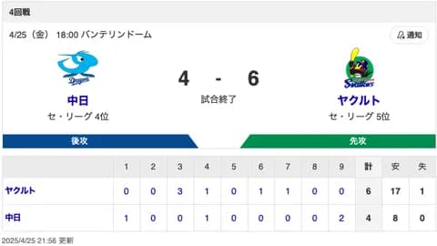 【試合結果】中日 4-6 ヤクルト 上林1HR3打点 橋本・岩嵜無失点
