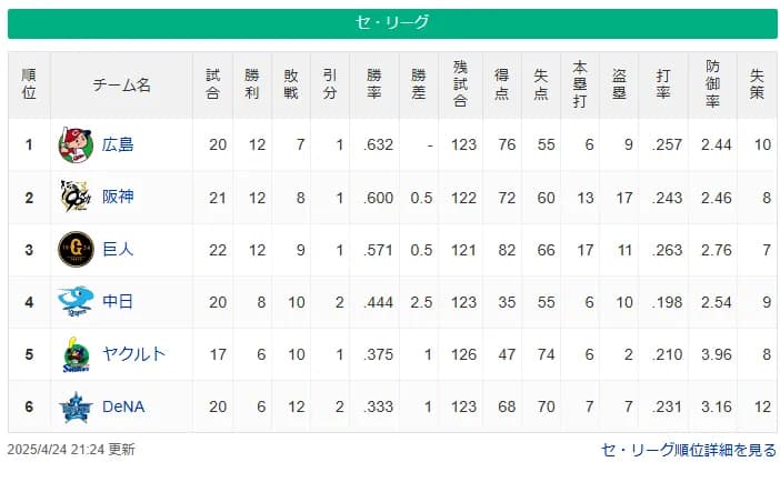 DeNA3月・4月成績：6勝12敗2分　これ以上負けると最下位に終わった2021年並みに...