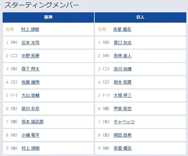 【阪神対巨人4回戦】2（中） 若林 楽人　7（右） キャベッジ　8（左） 岡田 悠希