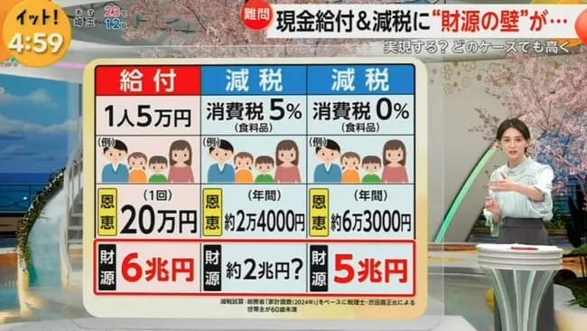 食料品消費税ゼロ、給ふ金の方が良かった模様WWWWWWWWWWWWWWWWWWWWWW