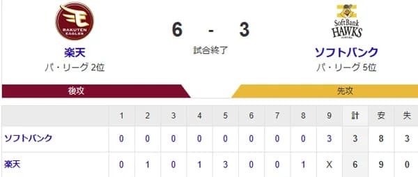 【6-3】ホークス連勝は３でストップ　嶺井の反撃タイムリー　牧原大が猛打賞の活躍