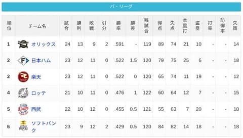 パ・リーグ 順位表 (4/26)