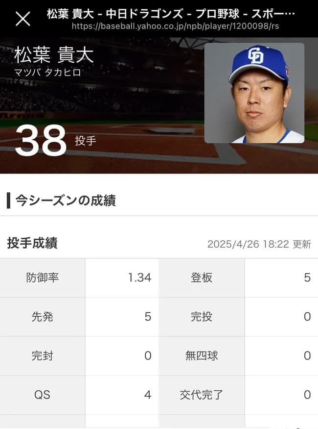 【朗報】中日松葉(34)、ストレート140も出ないのにうっかりチームのエースになってしまう