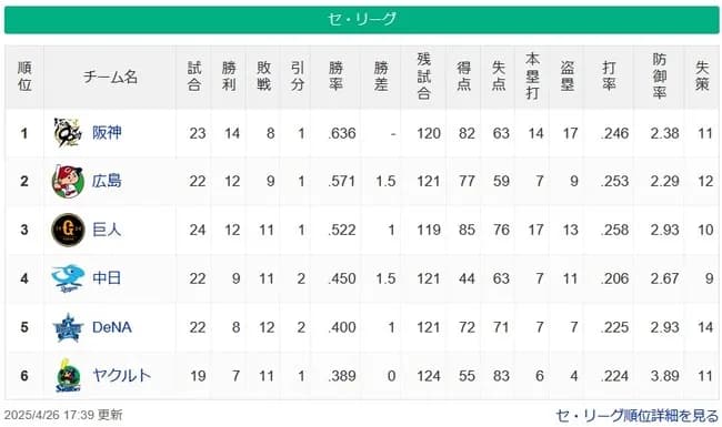 【4/26】セ順スレ　神=-広=巨=/-中=横ヤ