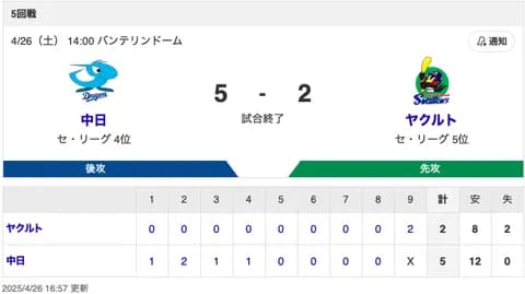 【試合結果】中日 5-2 ヤクルト 前夜のリベンジで連敗ストップ！打線が5得点を奪い松葉が8.1回2失点の力投で4勝目！！！