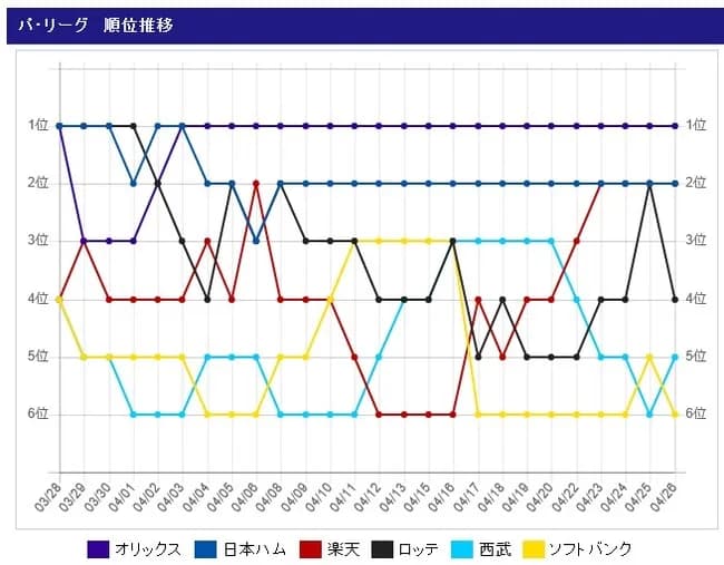 西武5位浮上　ソフトバンク最下位転落