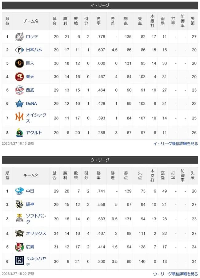 【悲報】くふうハヤテとオイシックスが余りにも弱すぎて『2軍成績が参考記録に…』と言われてしまう