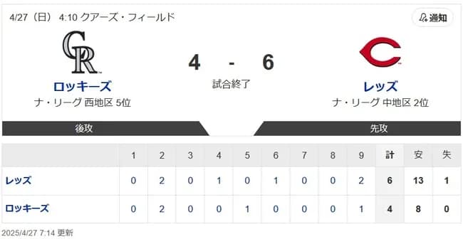 【悲報】コロラドロッキーズさん本日も逝く…4勝22敗、勝率.154