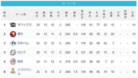パ・リーグ 順位表 (4/27)