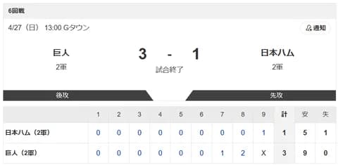 【2軍 巨人vs.日本ハム】3-1で敗北