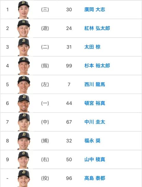 4.27vs西武 オリックススタメン 9番(右)山中 NHK解説は中嶋聡SA