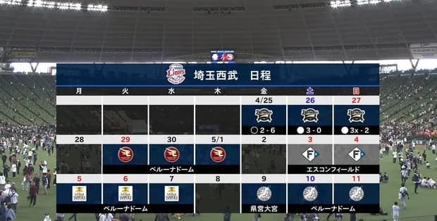 【朗報】西武、3点以上取った試合は7勝2敗