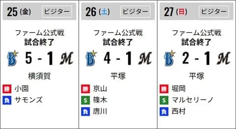 無双していたロッテ二軍、一軍に強奪されまくって3タテくらったという風潮