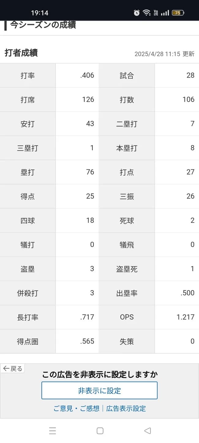 アーロン・ジャッジ「打率.406（106-43）8本27打点 OPS1.217 」←これについての感想wwww
