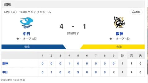 【試合結果】中日 4-1 阪神 天敵才木を攻略して快勝！今季初登板の涌井がルーキーから21年連続白星！！！