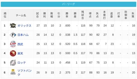 パ・リーグ 順位表 (4/30)