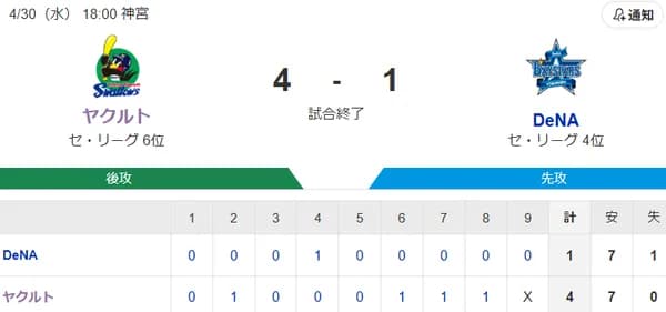 【試合結果】ヤクルト4-1横浜DeNA　山野6回1失点で初勝利！山田西川にタイムリー！