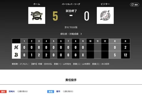 オリックス ロッテに5対0で勝利！田嶋神！廣岡神！投打噛み合ったナイスゲームやったわね