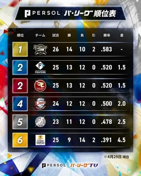 パ・リーグ、今日にもホークスが借金独占