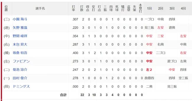 【速報】広島カープ、4回で11残塁