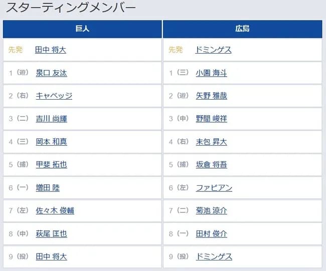 【巨人対広島6回戦】7（左） 佐々木 俊輔　8（中） 萩尾 匡也