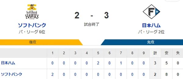 【2-3】ホークス5連敗