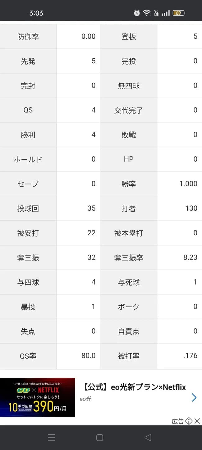 山崎伊織「4勝0敗 防御率0.00 投球回35 whip0.74」←これについての率直な感想ｗｗｗｗｗｗ
