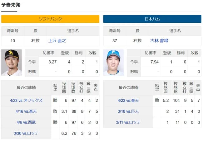【因縁の対決】上沢直之さん、本日日ハム戦登板予定