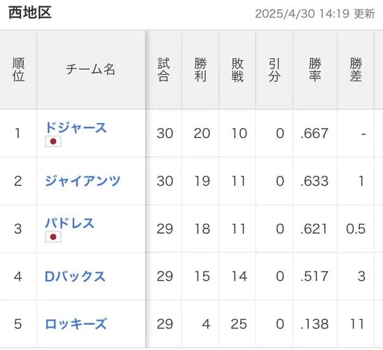 ドジャースの地区、なんか変なのが居る