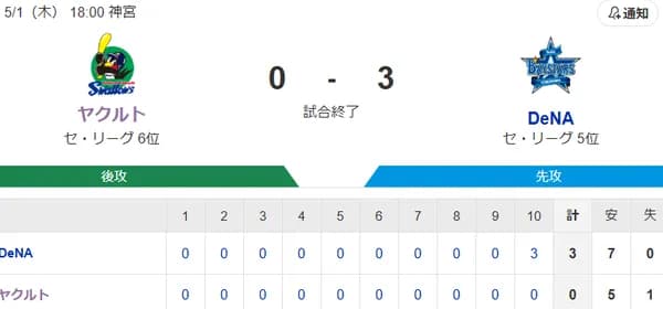 【試合結果】ヤクルト0-3横浜DeNA　延長でバウマンが牧に被弾