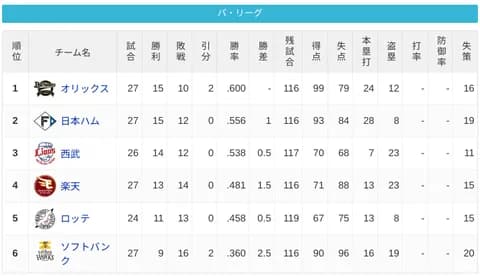 パ・リーグ 順位表 (5/1)
