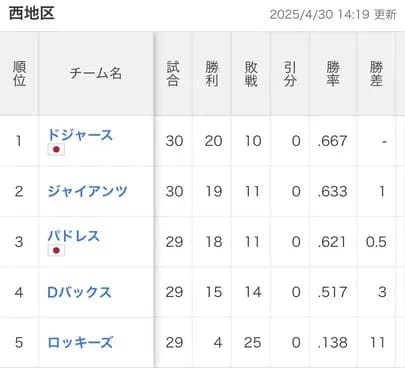 ドジャースの地区、なんか変なのが居る