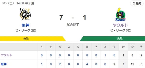 【試合結果】ヤクルト1-7阪神　奥川6回途中6失点で3連敗