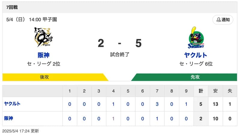 【試合結果】T 2-5 S [5/4]　ヤクルト石川雅規6回1失点188勝目、増田珠勝ち越し打　阪神・伊原7回につかまるwwwwww
