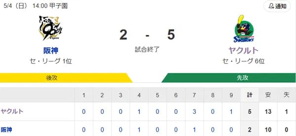 【試合結果】ヤクルト5-2阪神　石川雅規6回1失点で2勝目！増田2点タイムリー！