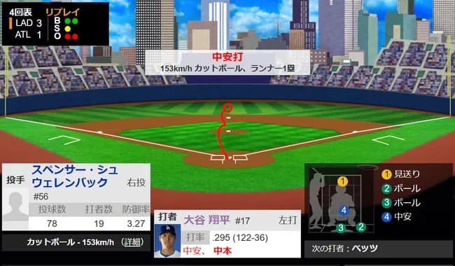 【朗報】大谷翔平、3試合ぶり8号ソロ＆4回で猛打賞の大活躍