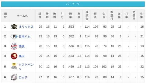 パ・リーグ 順位表 (5/4)