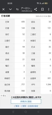 アーロン・ジャッジ「打率.432　11本33打点 OPS1.312」←これについての感想www