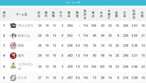 ロッテの単独最下位、762日ぶりだった（約2年前）