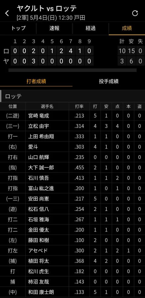 ロッテ浦和軍、本日は思い出したかのように大爆発！なお