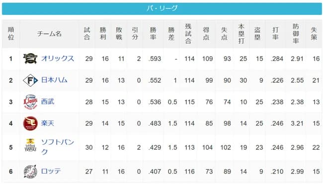 【悲報】千葉ロッテマリーンズ、満身創痍状態のSBに三タテされて最下位転落