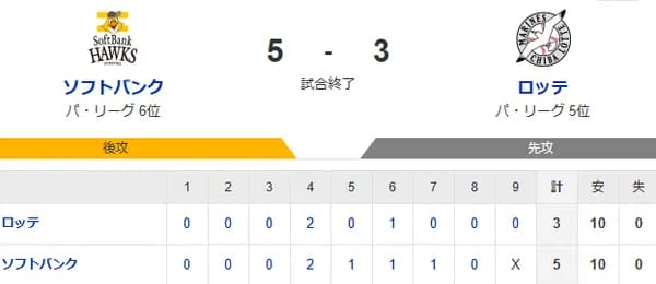 【5-3】ホークス３連勝！！最下位脱出！！