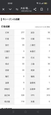 大谷翔平「打率.277(119-33) 7本10打点 OPS.919 得点圏.118(17-2)」←こいつについての率直な感想